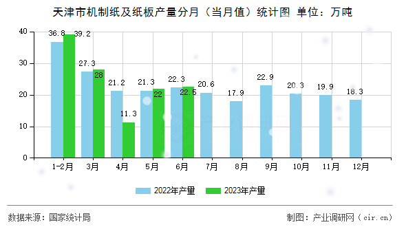 天津市機(jī)制紙及紙板產(chǎn)量分月（當(dāng)月值）統(tǒng)計(jì)圖