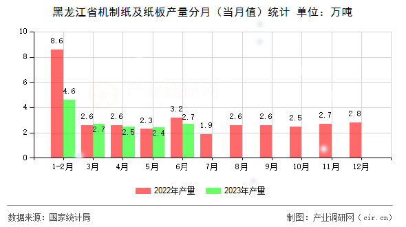 黑龍江省機制紙及紙板產(chǎn)量分月（當月值）統(tǒng)計