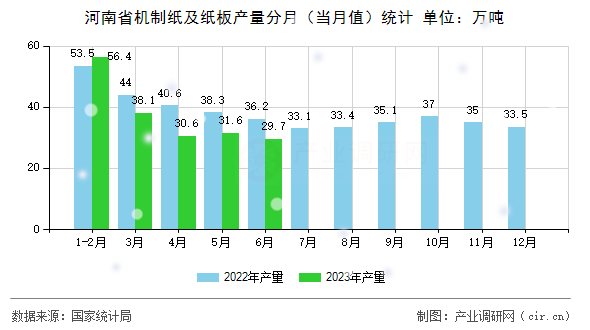河南省機制紙及紙板產(chǎn)量分月(當月值)統(tǒng)計 河南省機制紙及紙板產(chǎn)量分月(當月值)統(tǒng)計