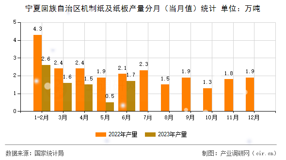 寧夏回族自治區(qū)機(jī)制紙及紙板產(chǎn)量分月（當(dāng)月值）統(tǒng)計(jì)