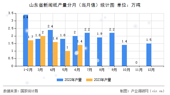 山東省新聞紙產(chǎn)量分月（當(dāng)月值）統(tǒng)計(jì)圖