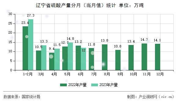 遼寧省硫酸產(chǎn)量分月（當(dāng)月值）統(tǒng)計(jì)
