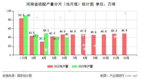 河南省硫酸產(chǎn)量分月(當(dāng)月值)統(tǒng)計圖 河南省硫酸產(chǎn)量分月(當(dāng)月值)統(tǒng)計圖