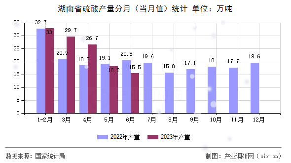 湖南省硫酸產(chǎn)量分月（當(dāng)月值）統(tǒng)計