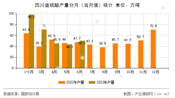 四川省硫酸產(chǎn)量分月(當(dāng)月值)統(tǒng)計 四川省硫酸產(chǎn)量分月(當(dāng)月值)統(tǒng)計