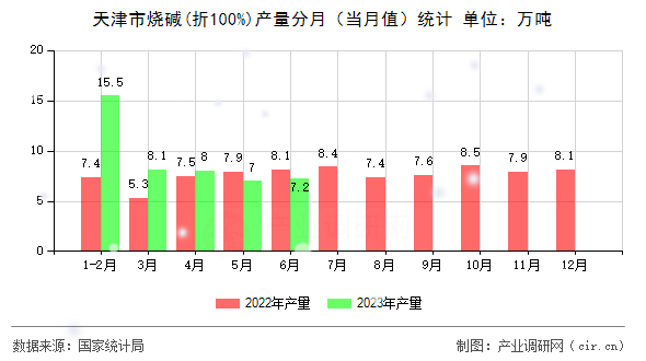天津市燒堿(折100%)產(chǎn)量分月(當(dāng)月值)統(tǒng)計 天津市燒堿(折100%)產(chǎn)量分月(當(dāng)月值)統(tǒng)計