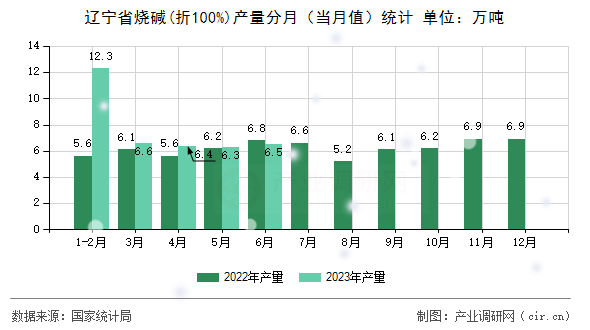 遼寧省燒堿(折100%)產(chǎn)量分月(當月值)統(tǒng)計 遼寧省燒堿(折100%)產(chǎn)量分月(當月值)統(tǒng)計