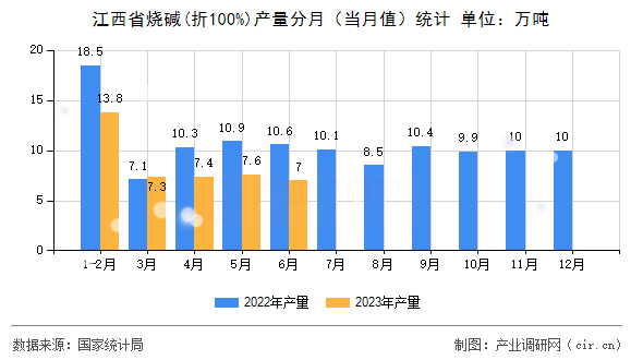 江西省燒堿(折100%)產(chǎn)量分月（當月值）統(tǒng)計