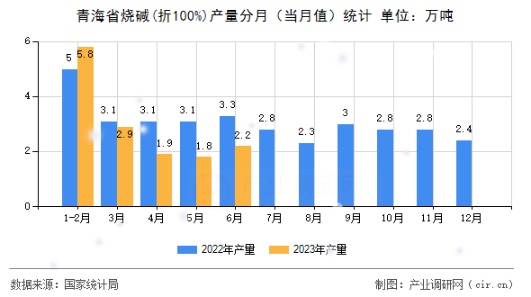 青海省燒堿(折100%)產(chǎn)量分月（當月值）統(tǒng)計