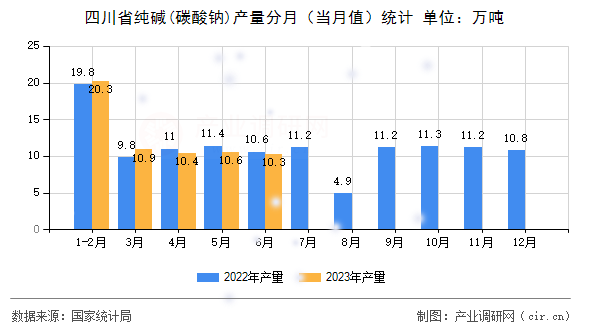 四川省純堿(碳酸鈉)產(chǎn)量分月（當月值）統(tǒng)計