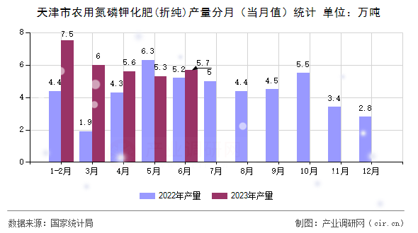 天津市農用氮磷鉀化肥(折純)產量分月（當月值）統(tǒng)計