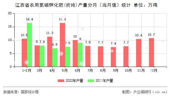 江西省農(nóng)用氮磷鉀化肥(折純)產(chǎn)量分月（當月值）統(tǒng)計