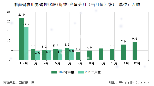 湖南省農用氮磷鉀化肥(折純)產量分月（當月值）統(tǒng)計