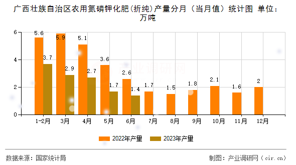 廣西壯族自治區(qū)農(nóng)用氮磷鉀化肥(折純)產(chǎn)量分月（當(dāng)月值）統(tǒng)計圖