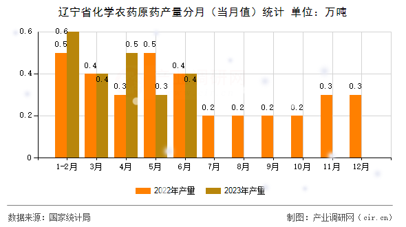 遼寧省化學農(nóng)藥原藥產(chǎn)量分月(當月值)統(tǒng)計 遼寧省化學農(nóng)藥原藥產(chǎn)量分月(當月值)統(tǒng)計