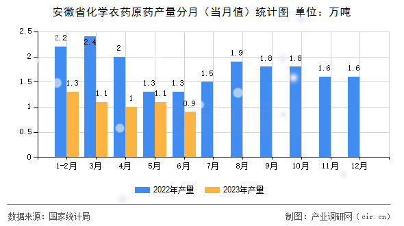 安徽省化學(xué)農(nóng)藥原藥產(chǎn)量分月（當(dāng)月值）統(tǒng)計(jì)圖