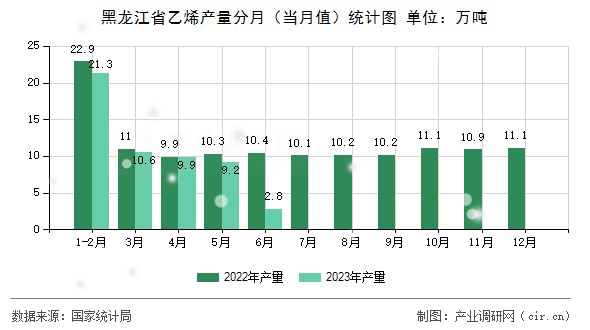 黑龍江省乙烯產(chǎn)量分月(當月值)統(tǒng)計圖 黑龍江省乙烯產(chǎn)量分月(當月值)統(tǒng)計圖