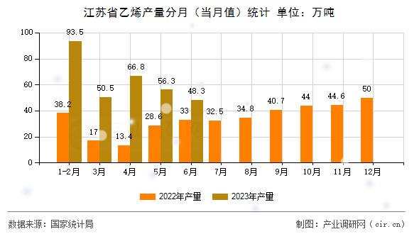 江蘇省乙烯產量分月（當月值）統(tǒng)計