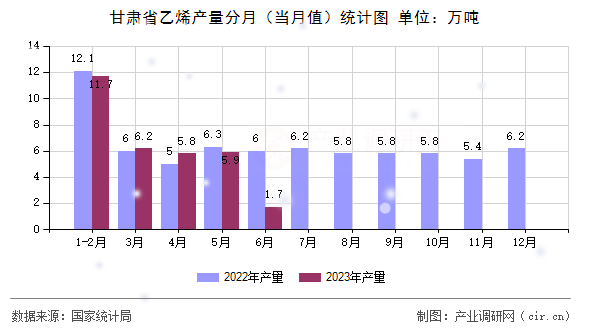 甘肅省乙烯產(chǎn)量分月（當(dāng)月值）統(tǒng)計圖