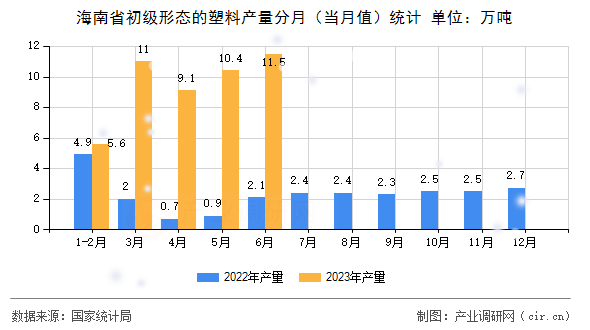 海南省初級形態(tài)的塑料產量分月（當月值）統(tǒng)計
