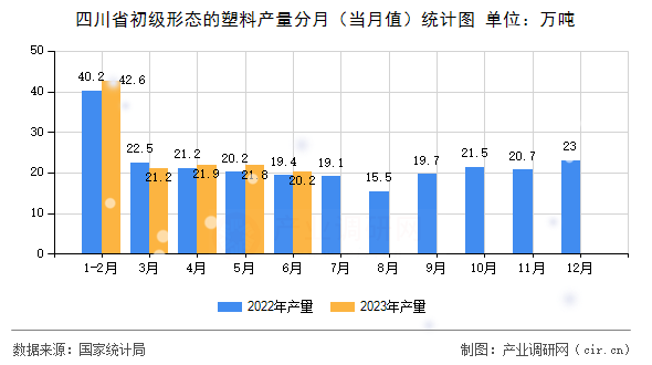 四川省初級形態(tài)的塑料產量分月（當月值）統(tǒng)計圖