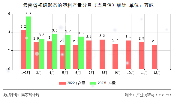 云南省初級(jí)形態(tài)的塑料產(chǎn)量分月(當(dāng)月值)統(tǒng)計(jì) 云南省初級(jí)形態(tài)的塑料產(chǎn)量分月(當(dāng)月值)統(tǒng)計(jì)