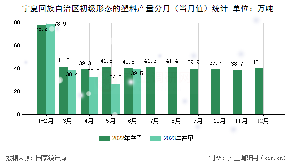 寧夏回族自治區(qū)初級(jí)形態(tài)的塑料產(chǎn)量分月（當(dāng)月值）統(tǒng)計(jì)