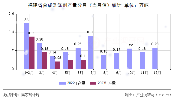 福建省合成洗滌劑產(chǎn)量分月(當(dāng)月值)統(tǒng)計 福建省合成洗滌劑產(chǎn)量分月(當(dāng)月值)統(tǒng)計