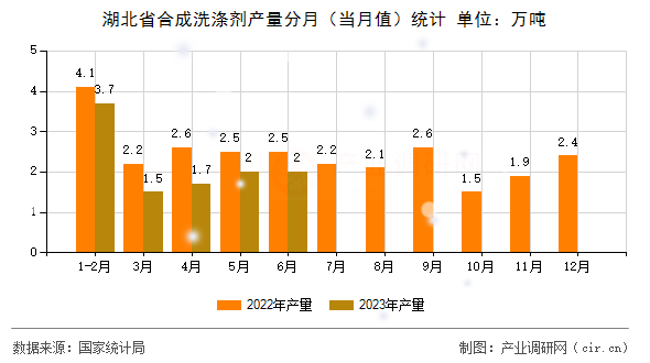 湖北省合成洗滌劑產(chǎn)量分月(當(dāng)月值)統(tǒng)計(jì) 湖北省合成洗滌劑產(chǎn)量分月(當(dāng)月值)統(tǒng)計(jì)
