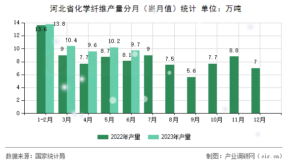 河北省化學(xué)纖維產(chǎn)量分月（當(dāng)月值）統(tǒng)計(jì)