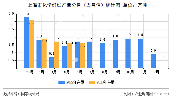 上海市化學纖維產(chǎn)量分月（當月值）統(tǒng)計圖