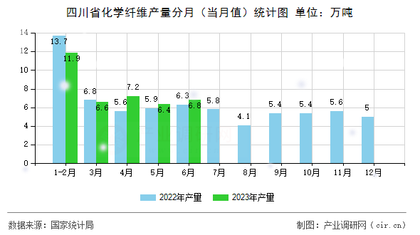 四川省化學纖維產量分月（當月值）統(tǒng)計圖