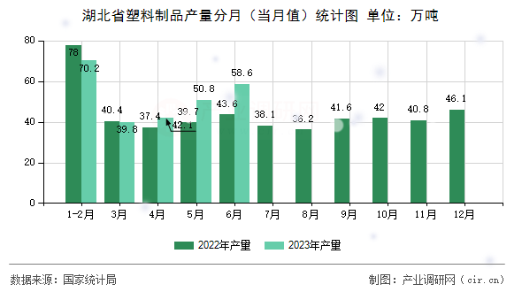 湖北省塑料制品產(chǎn)量分月（當(dāng)月值）統(tǒng)計圖