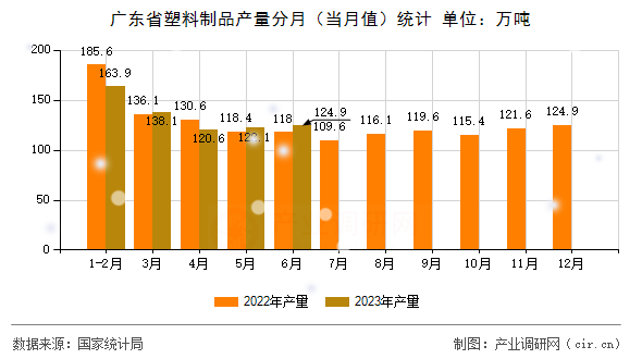 廣東省塑料制品產(chǎn)量分月（當(dāng)月值）統(tǒng)計