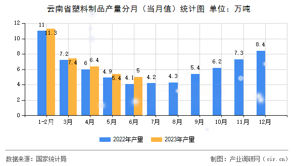云南省塑料制品產(chǎn)量分月（當月值）統(tǒng)計圖