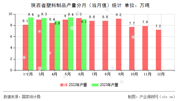 陜西省塑料制品產(chǎn)量分月（當(dāng)月值）統(tǒng)計(jì)
