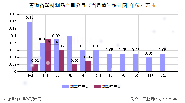 青海省塑料制品產(chǎn)量分月（當(dāng)月值）統(tǒng)計(jì)圖