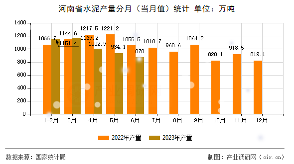 河南省水泥產量分月（當月值）統(tǒng)計