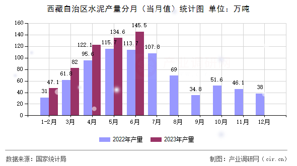 西藏自治區(qū)水泥產(chǎn)量分月（當月值）統(tǒng)計圖