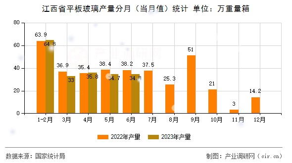 江西省平板玻璃產(chǎn)量分月(當(dāng)月值)統(tǒng)計(jì) 江西省平板玻璃產(chǎn)量分月(當(dāng)月值)統(tǒng)計(jì)