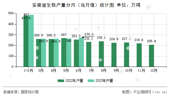 安徽省生鐵產(chǎn)量分月（當(dāng)月值）統(tǒng)計(jì)圖