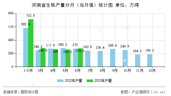 河南省生鐵產量分月(當月值)統(tǒng)計圖 河南省生鐵產量分月(當月值)統(tǒng)計圖