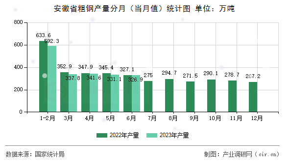 安徽省粗鋼產(chǎn)量分月(當月值)統(tǒng)計圖 安徽省粗鋼產(chǎn)量分月(當月值)統(tǒng)計圖