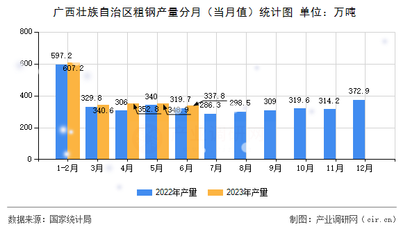 廣西壯族自治區(qū)粗鋼產(chǎn)量分月（當月值）統(tǒng)計圖