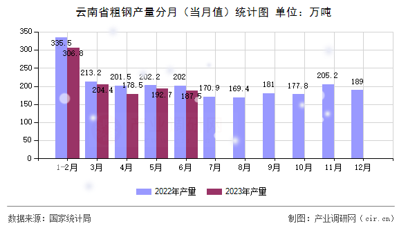 云南省粗鋼產(chǎn)量分月（當月值）統(tǒng)計圖