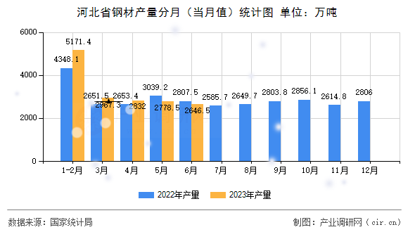 河北省鋼材產(chǎn)量分月(當(dāng)月值)統(tǒng)計(jì)圖 河北省鋼材產(chǎn)量分月(當(dāng)月值)統(tǒng)計(jì)圖