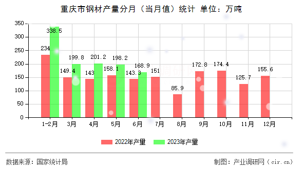 重慶市鋼材產(chǎn)量分月（當(dāng)月值）統(tǒng)計(jì)