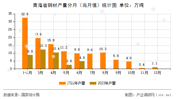 青海省鋼材產(chǎn)量分月（當月值）統(tǒng)計圖