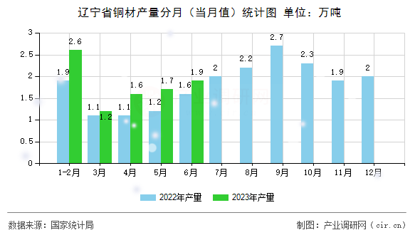 遼寧省銅材產(chǎn)量分月(當(dāng)月值)統(tǒng)計圖 遼寧省銅材產(chǎn)量分月(當(dāng)月值)統(tǒng)計圖