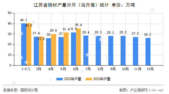 江蘇省銅材產(chǎn)量分月（當月值）統(tǒng)計